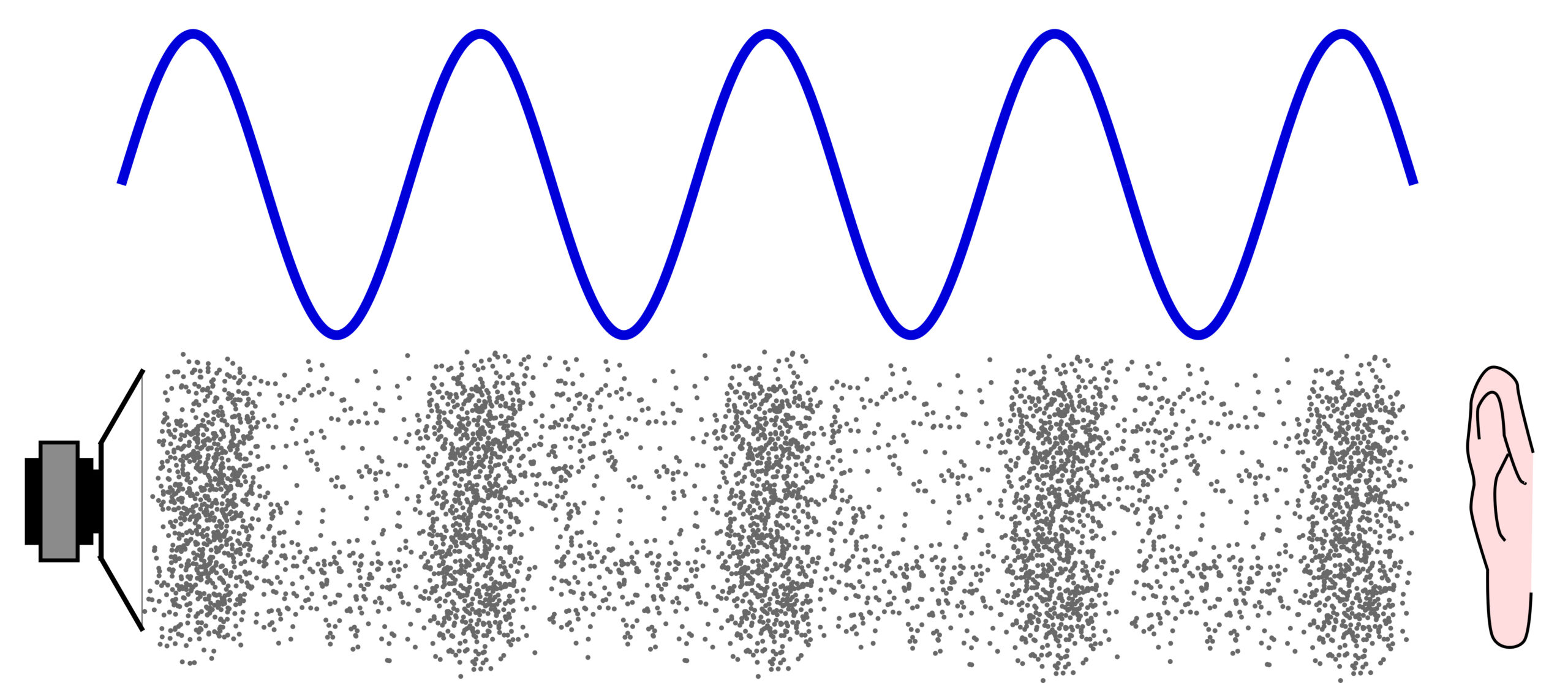 Fig 2. Diagrama mostrando a manifestação física de uma onda sonora através do ar. Ela se propaga de um alto-falante para o ouvido humano. Crédito: Pluke/Wikimedia Commons